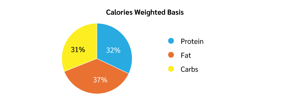 Calories Weight Basis